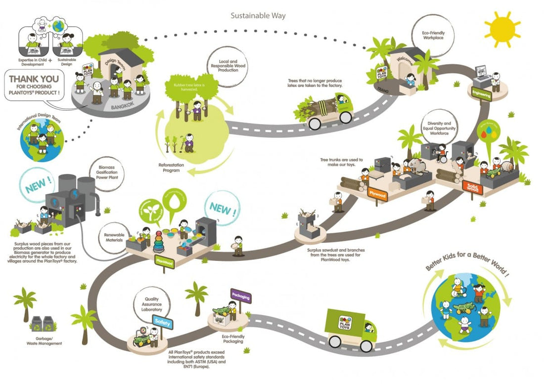 Infografia que muestra el proceso sostenible de fabricacion de juguetes sostenibles con madera y materiales ecologicos