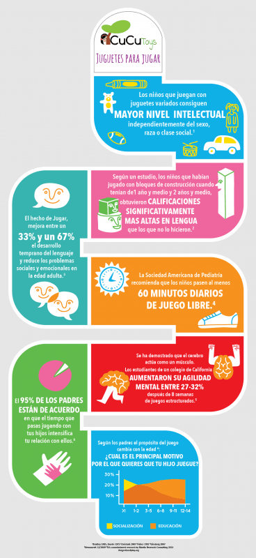 Infografía sobre la importancia del juego en la infancia destacando beneficios intelectuales, emocionales y sociales